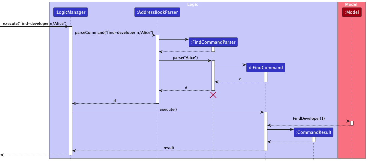 Interactions Inside the Logic Component for the `find-developer n/alice` Command